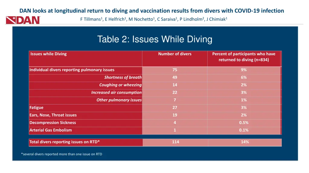 dan looks at longitudinal return to diving 2