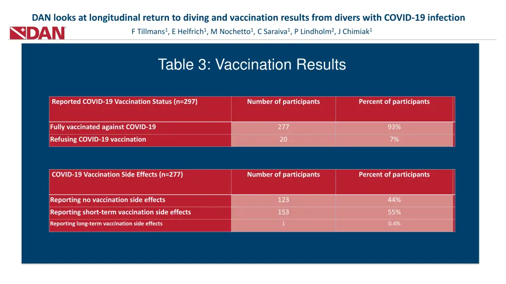 dan looks at longitudinal return to diving 3