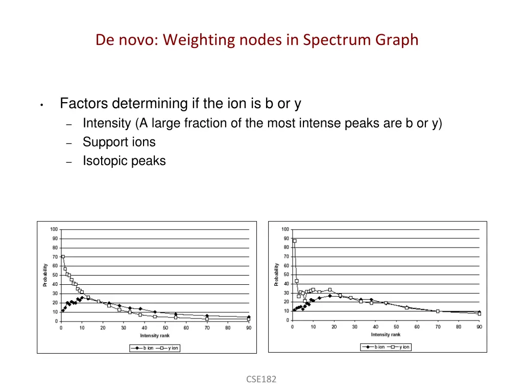 de novo weighting nodes in spectrum graph