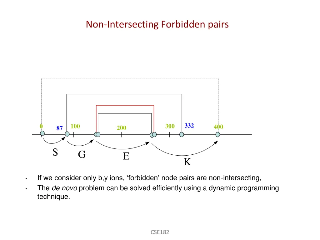 non intersecting forbidden pairs