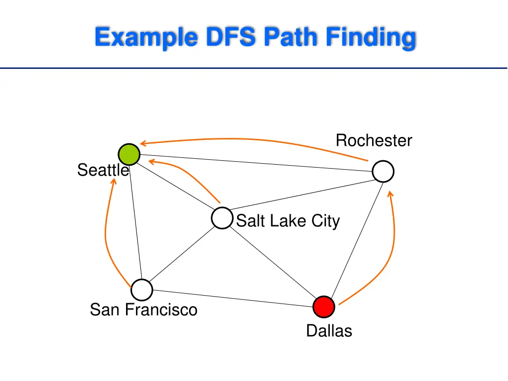 example dfs path finding 2