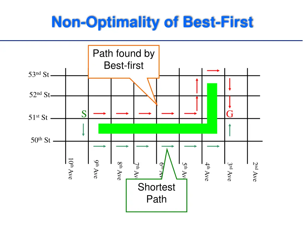 non optimality of best first