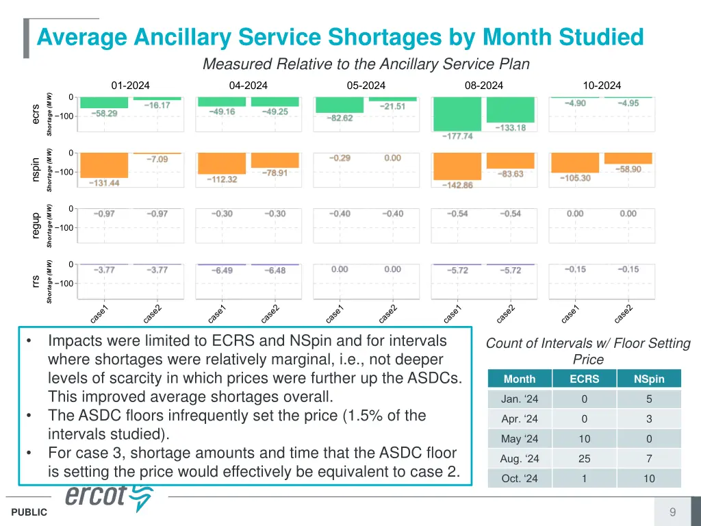 average ancillary service shortages by month