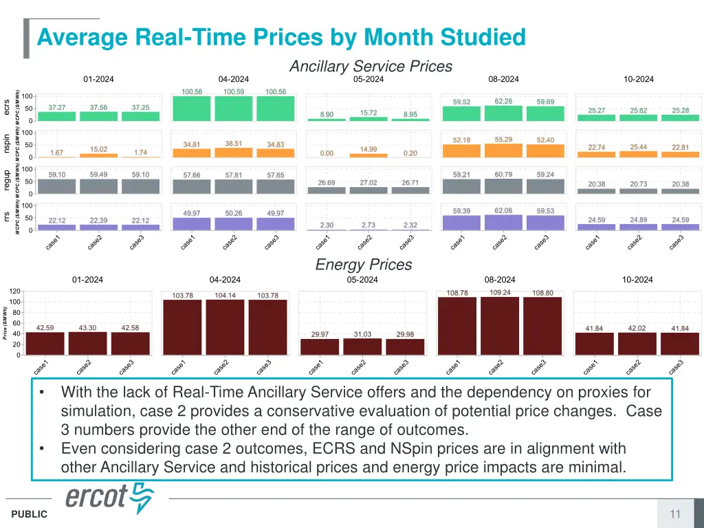 average real time prices by month studied