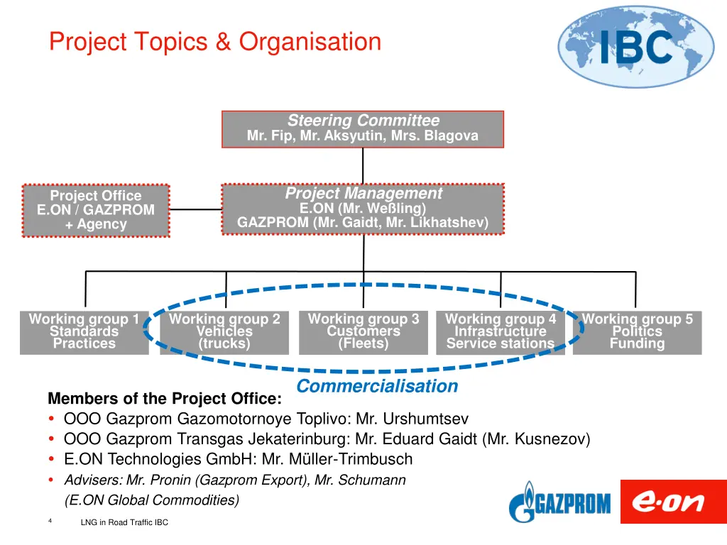project topics organisation