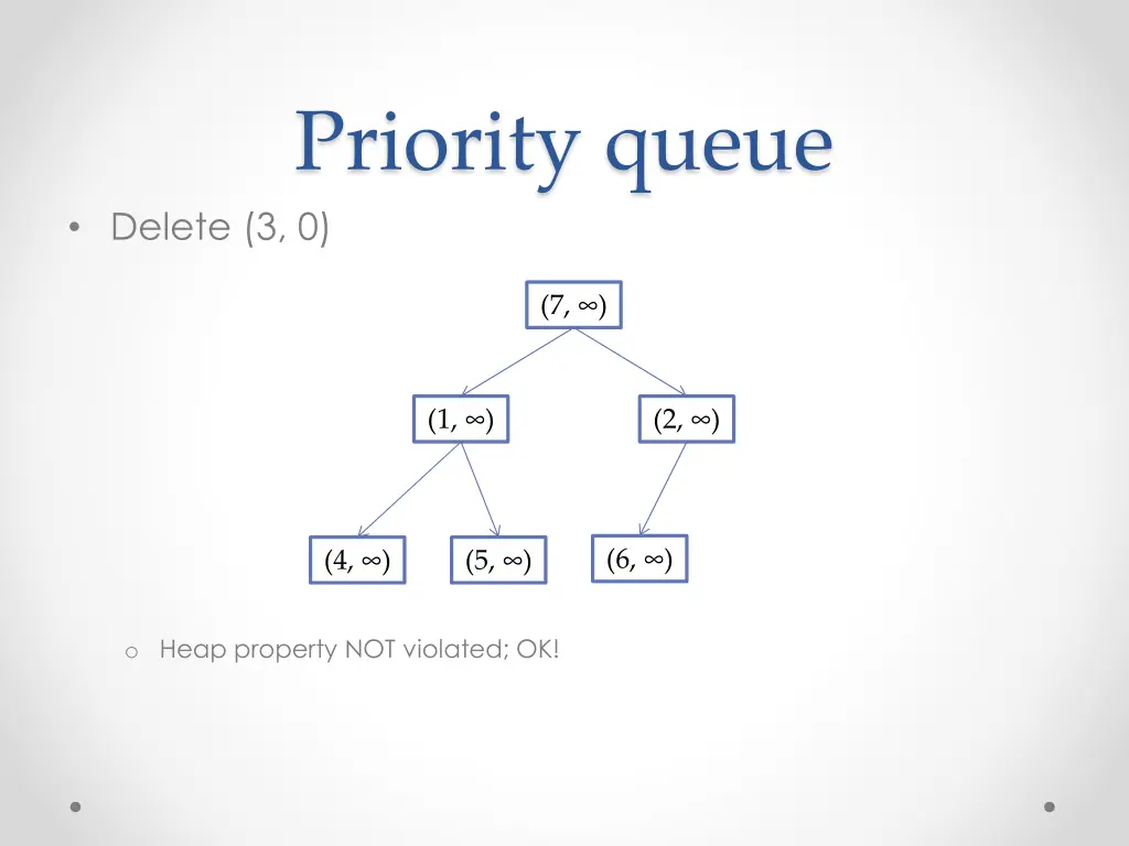 priority queue delete 3 0 1