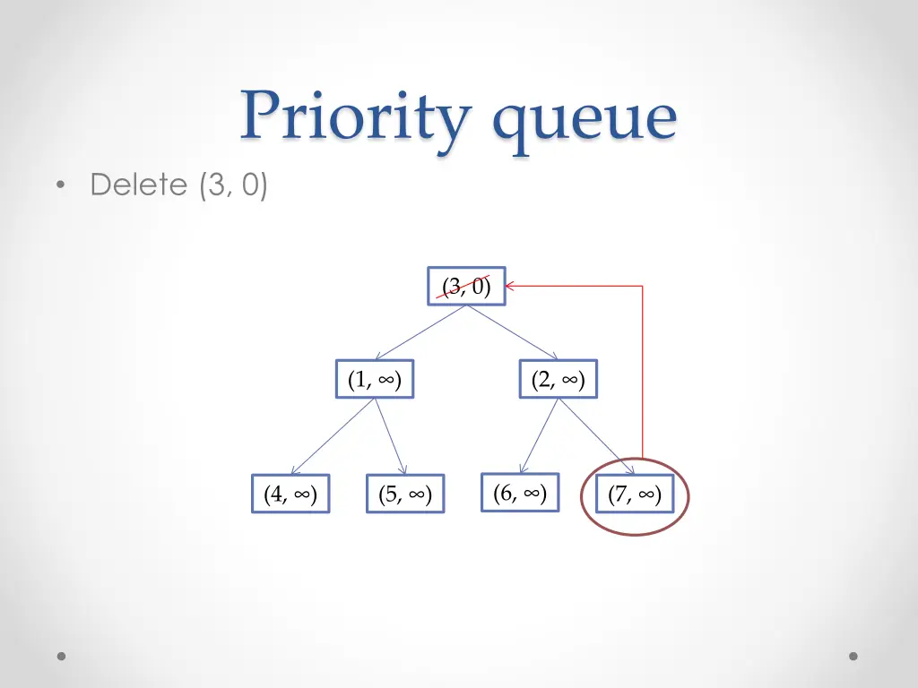 priority queue delete 3 0