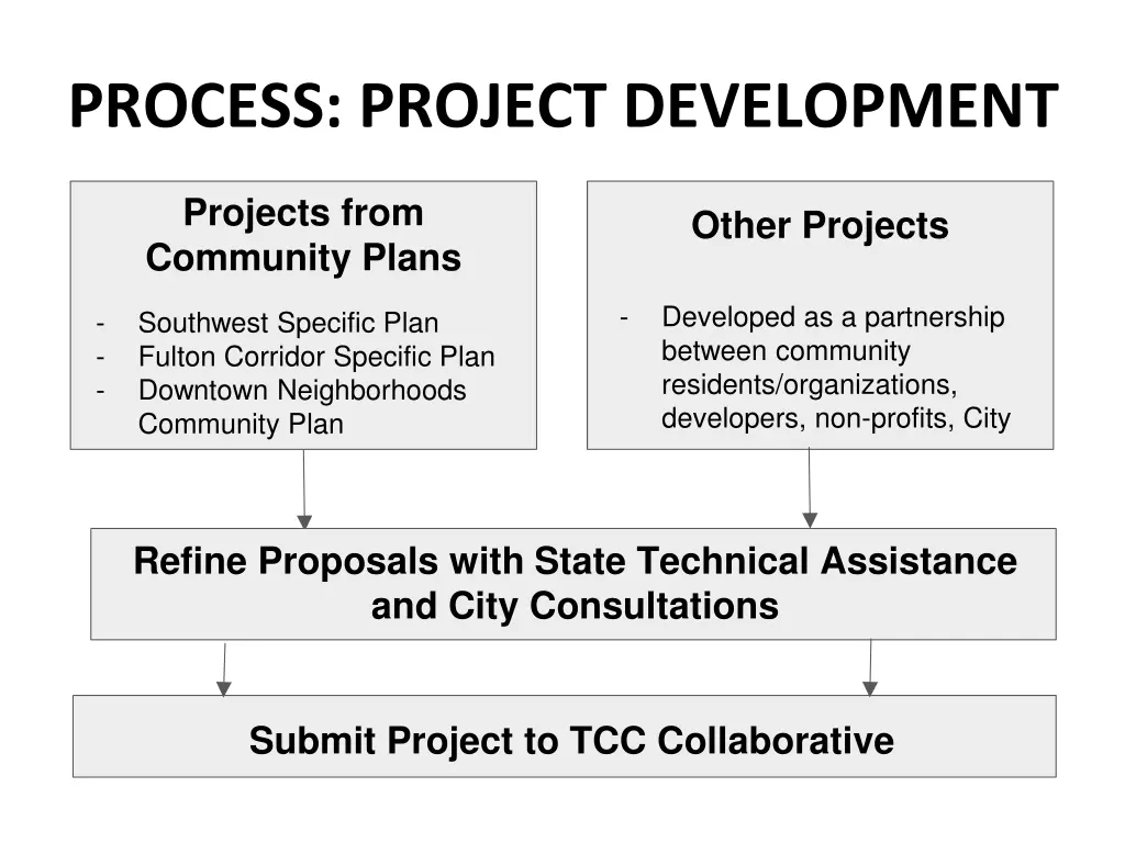 process project development