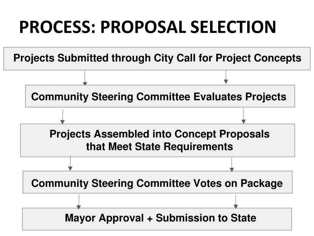 process proposal selection