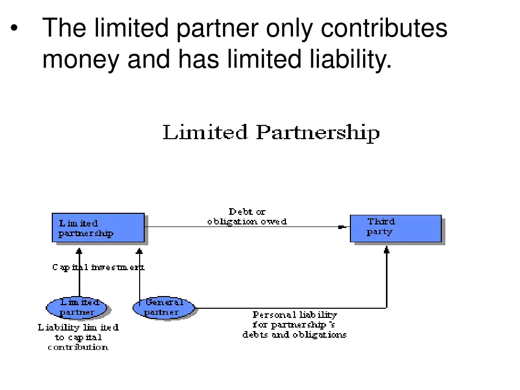 the limited partner only contributes money