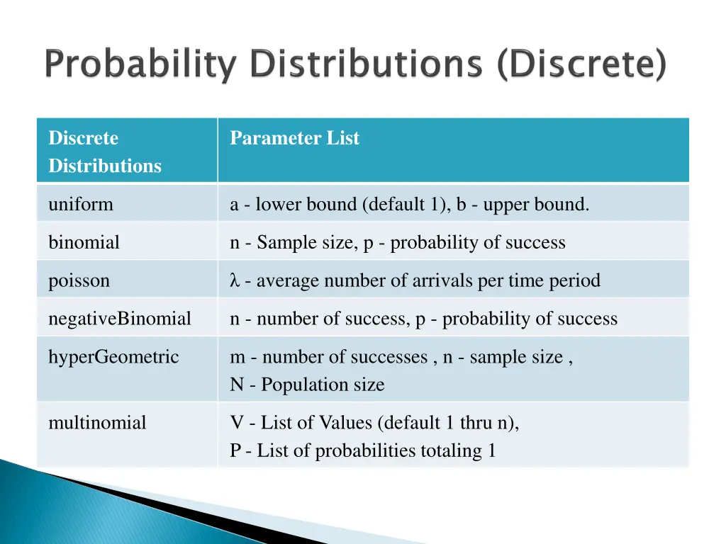 discrete distributions