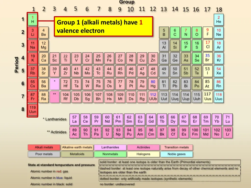 group 1 alkali metals have 1 valence electron