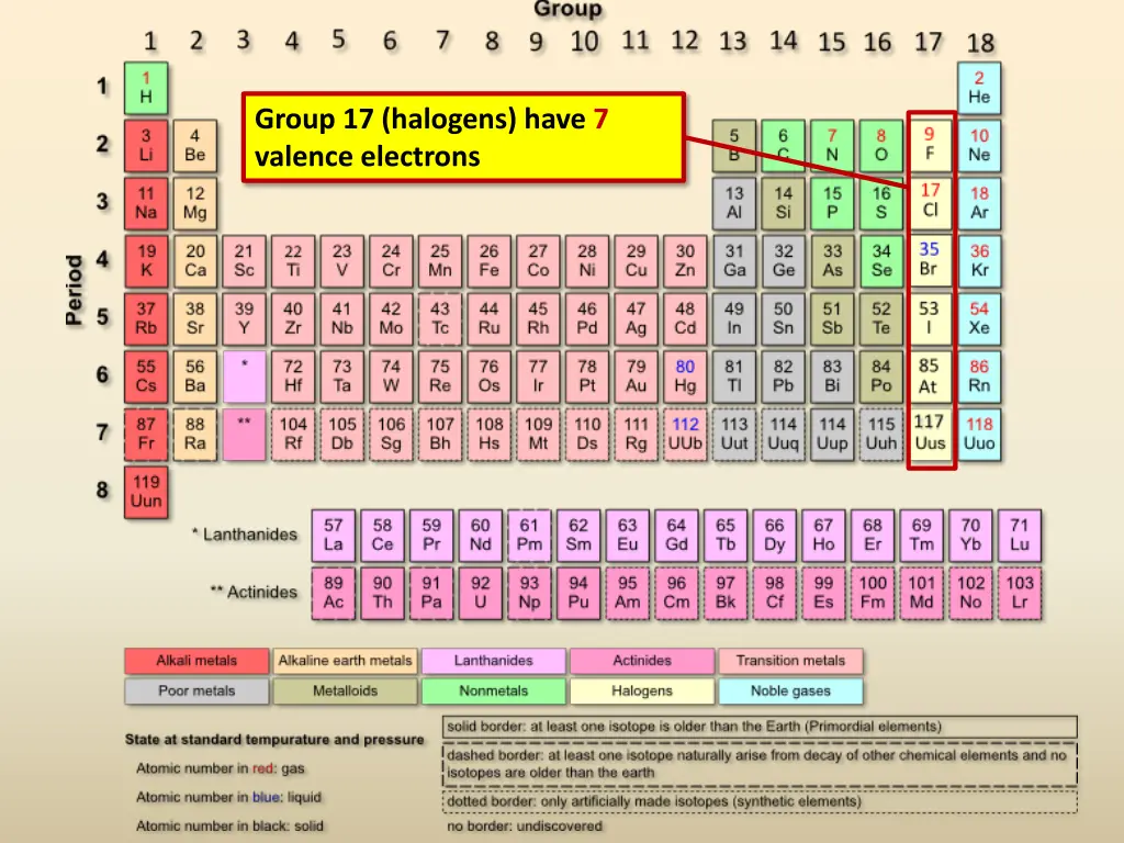group 17 halogens have 7 valence electrons