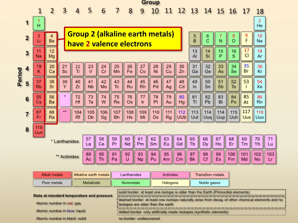 group 2 alkaline earth metals have 2 valence