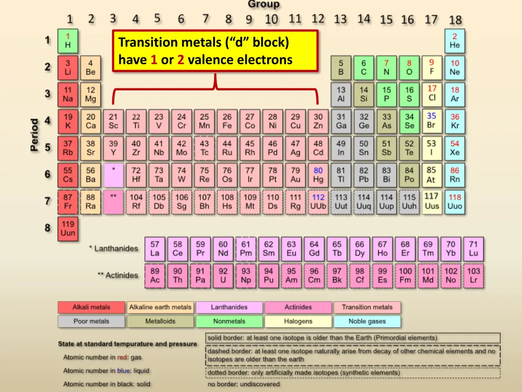 transition metals d block have 1 or 2 valence