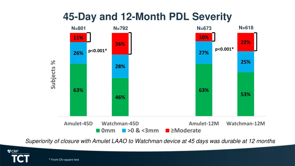 45 day and 12 month pdl severity