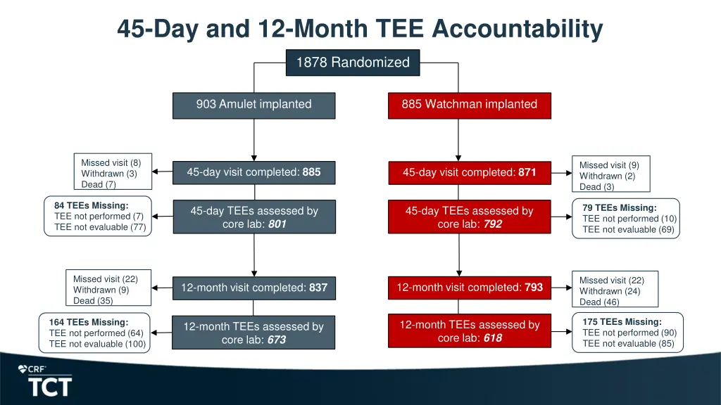 45 day and 12 month tee accountability