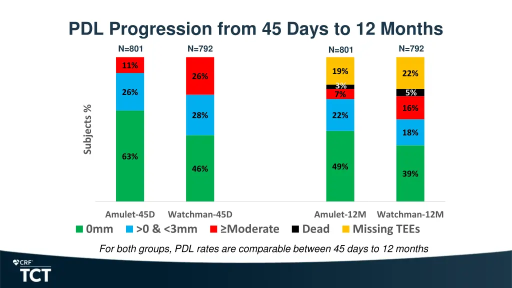 pdl progression from 45 days to 12 months