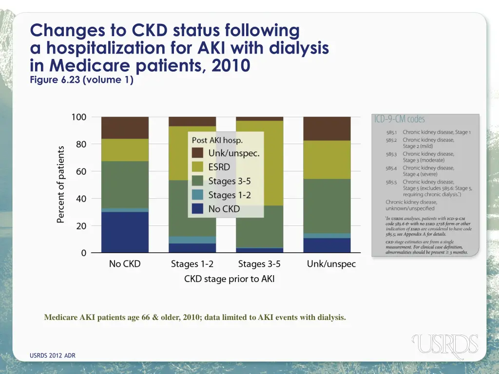 changes to ckd status following a hospitalization