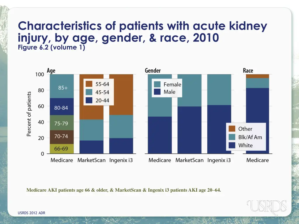 characteristics of patients with acute kidney