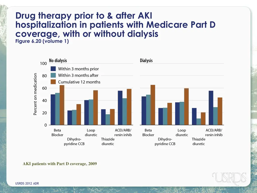 drug therapy prior to after aki hospitalization