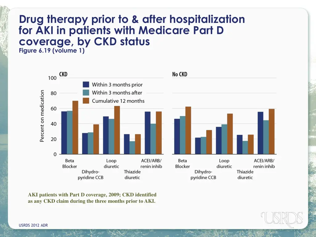 drug therapy prior to after hospitalization 1