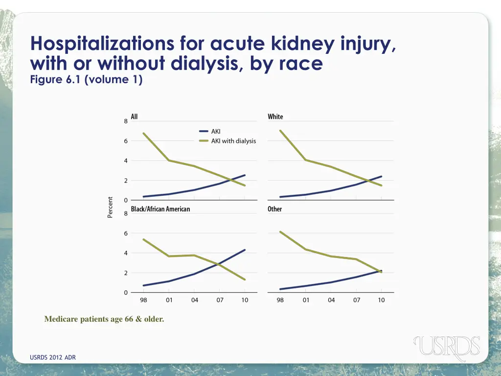 hospitalizations for acute kidney injury with