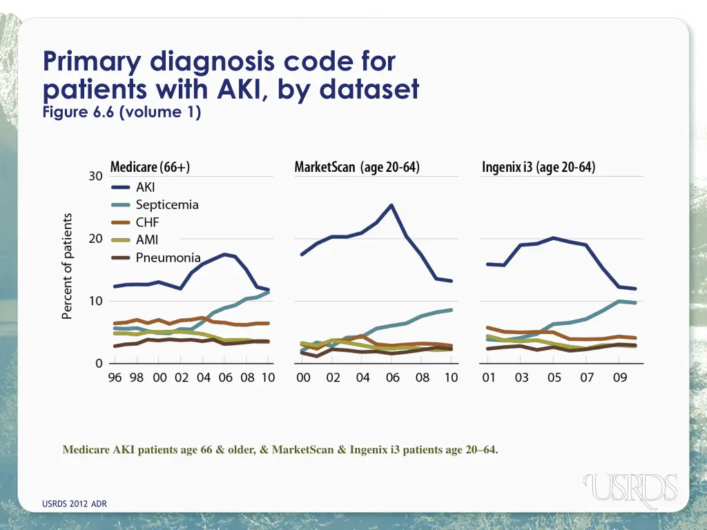 primary diagnosis code for patients with