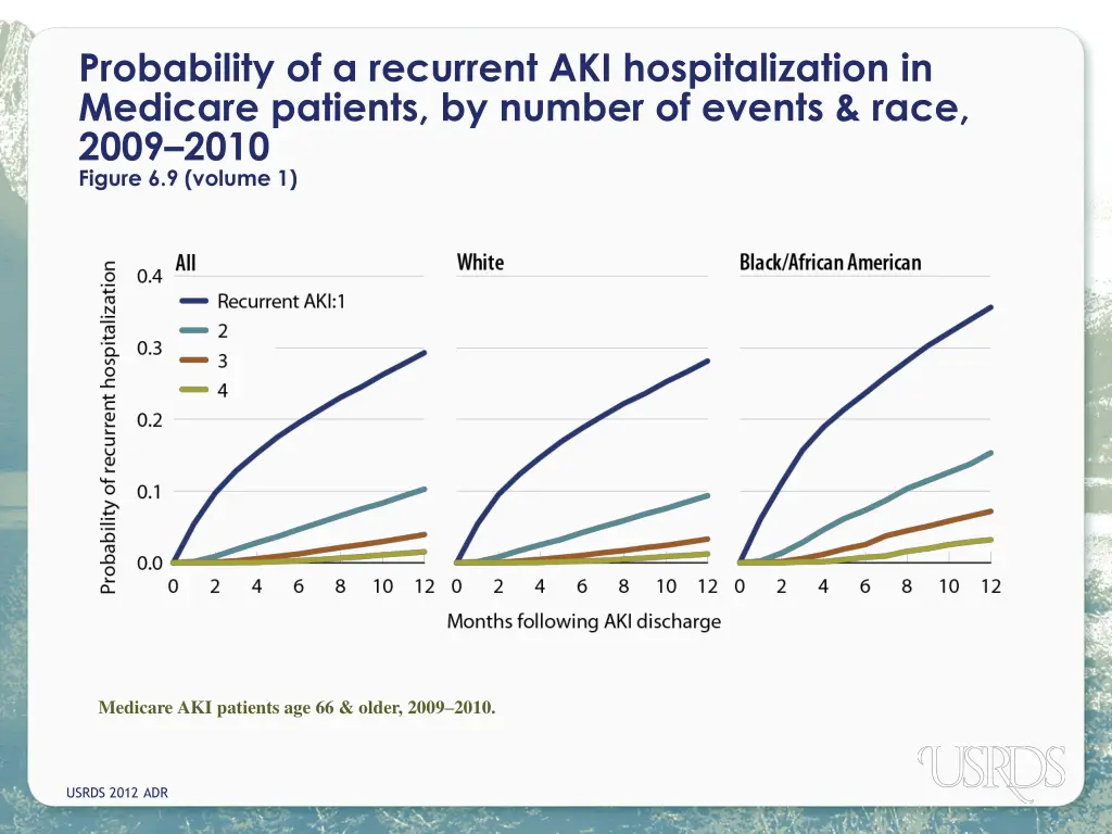 probability of a recurrent aki hospitalization