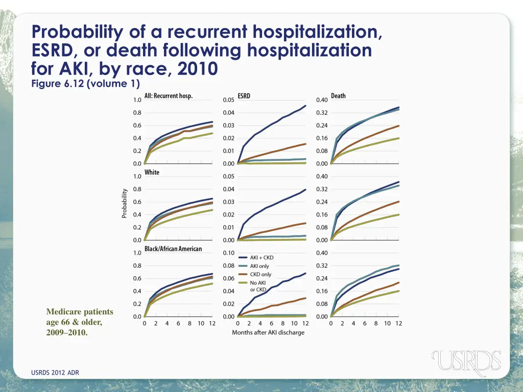 probability of a recurrent hospitalization esrd