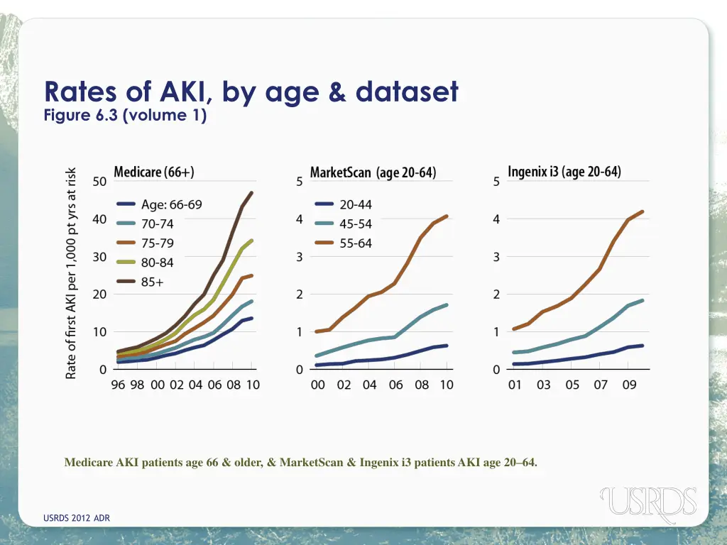 rates of aki by age dataset figure 6 3 volume 1