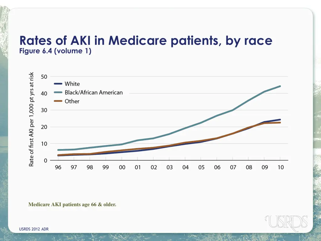 rates of aki in medicare patients by race figure