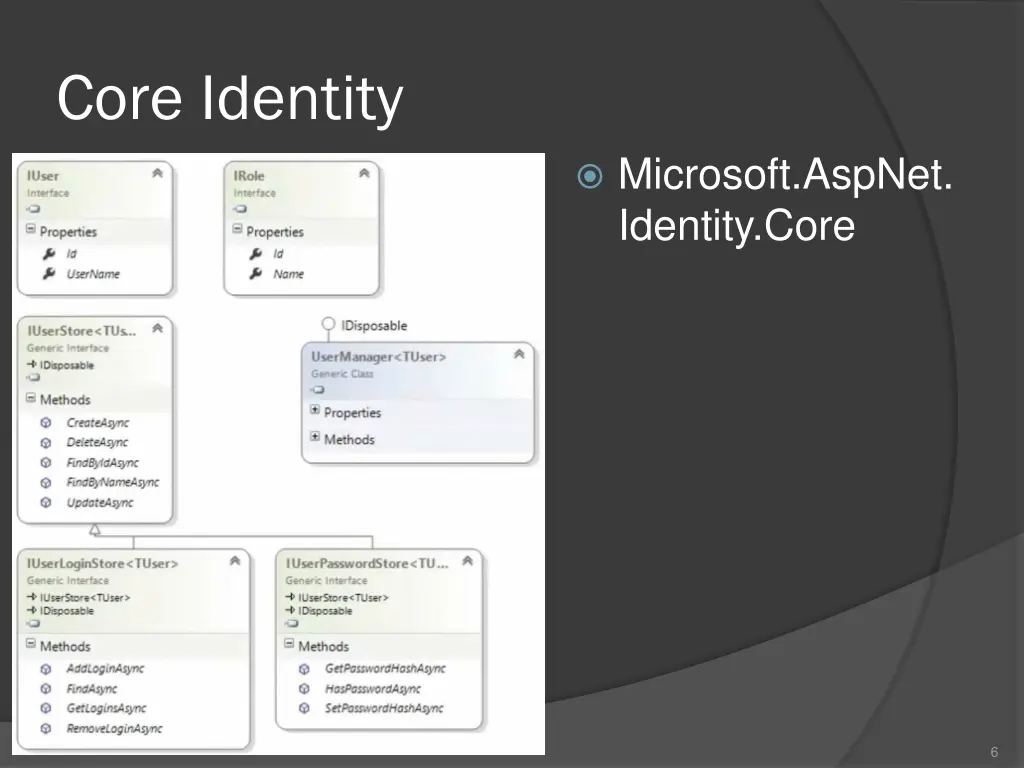 core identity