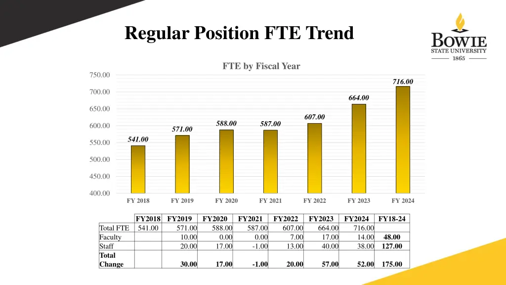 regular position fte trend