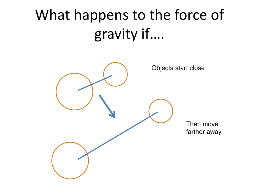 what happens to the force of gravity if