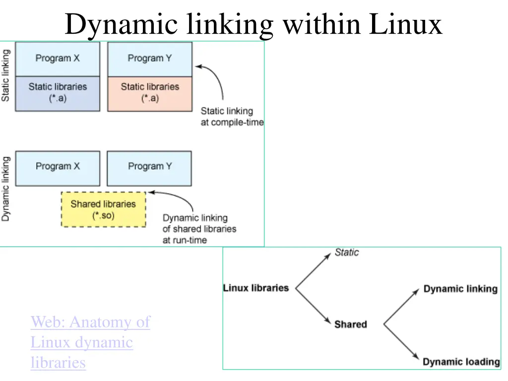 dynamic linking within linux
