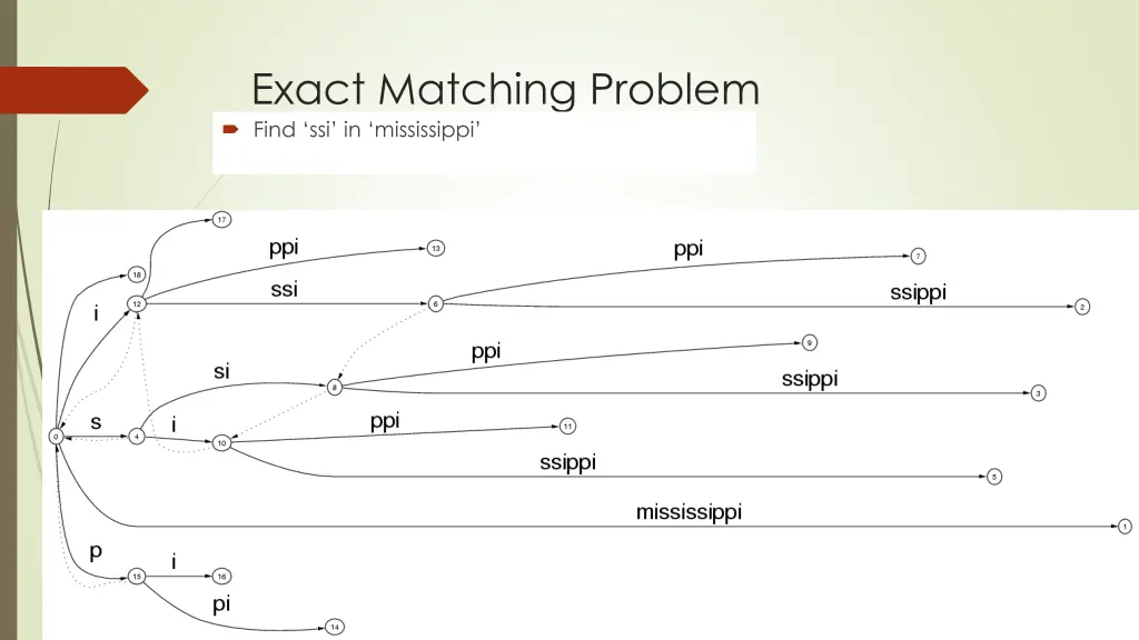 exact matching problem find ssi in mississippi