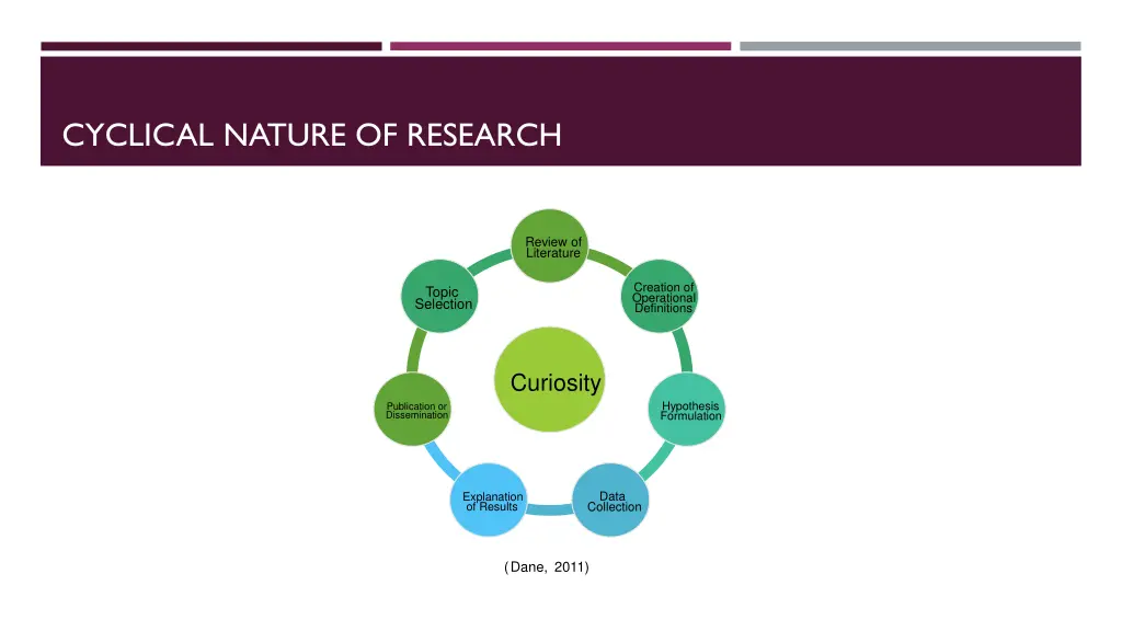 cyclical nature of research