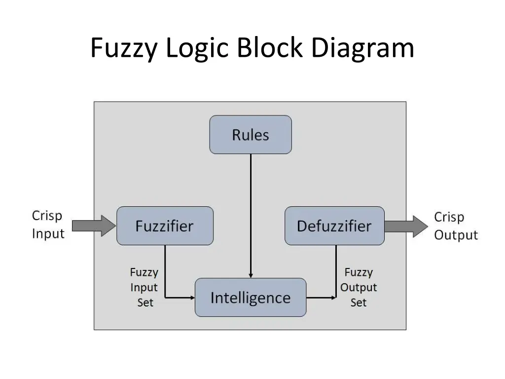 fuzzy logic block diagram