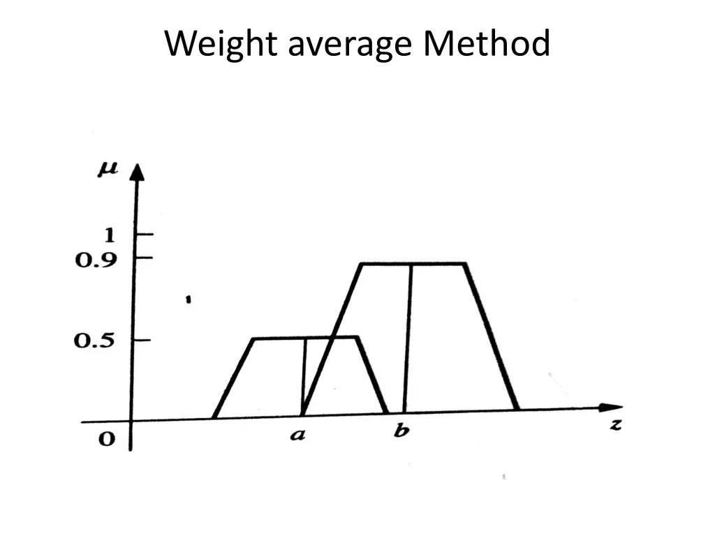 weight average method