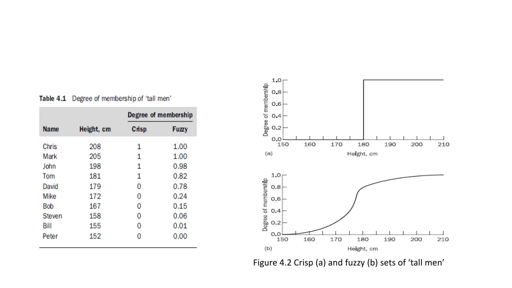 figure 4 2 crisp a and fuzzy b sets of tall men