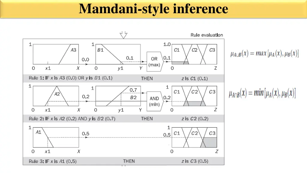 mamdani style inference 2