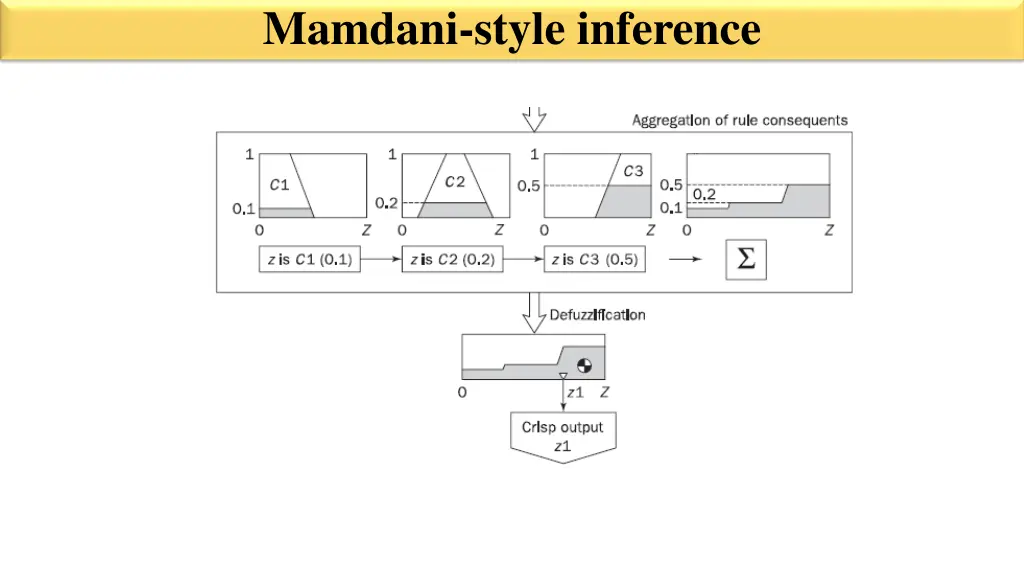 mamdani style inference 3