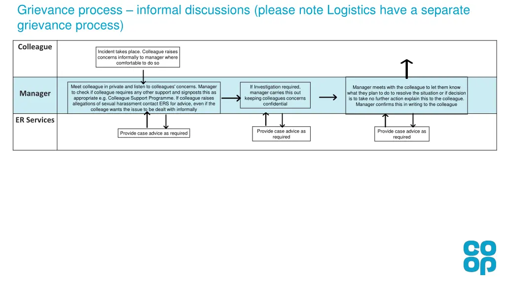 grievance process informal discussions please