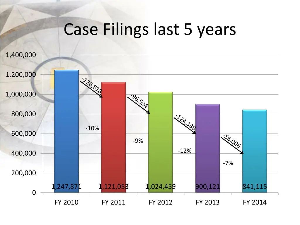 case filings last 5 years