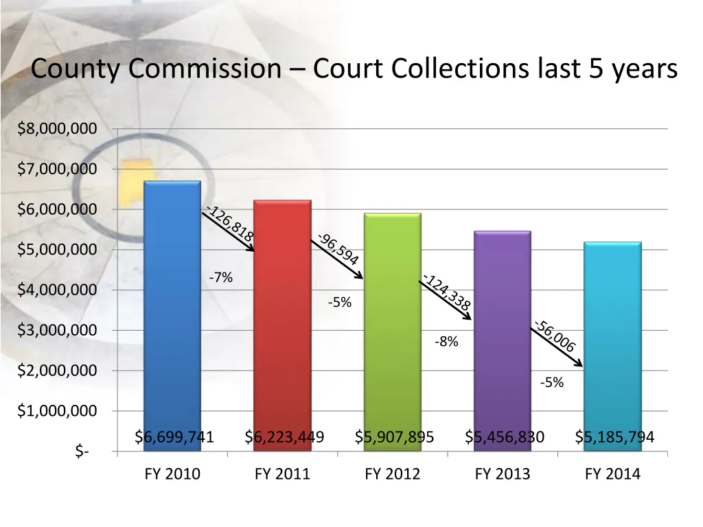 county commission court collections last 5 years