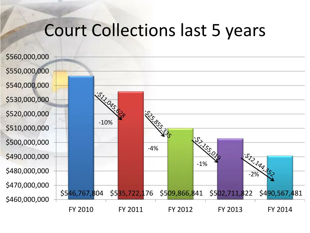 court collections last 5 years