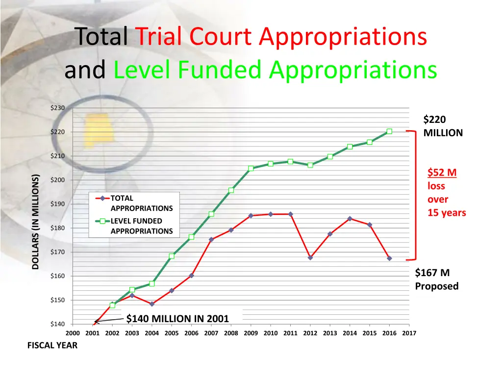 total trial court appropriations and level funded