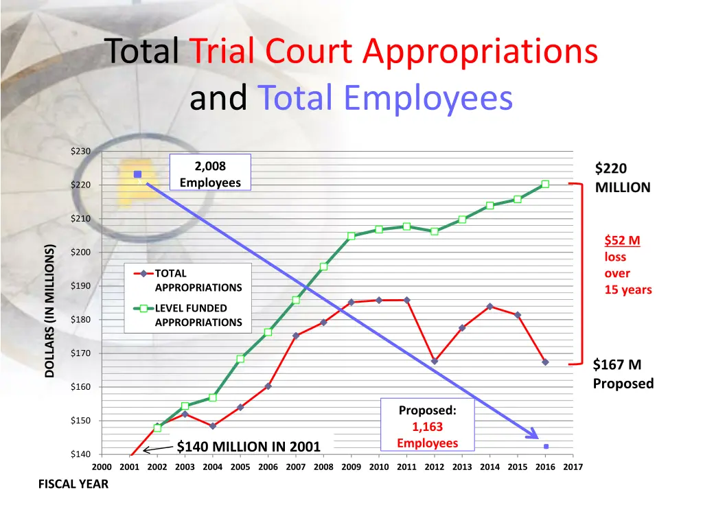 total trial court appropriations and total