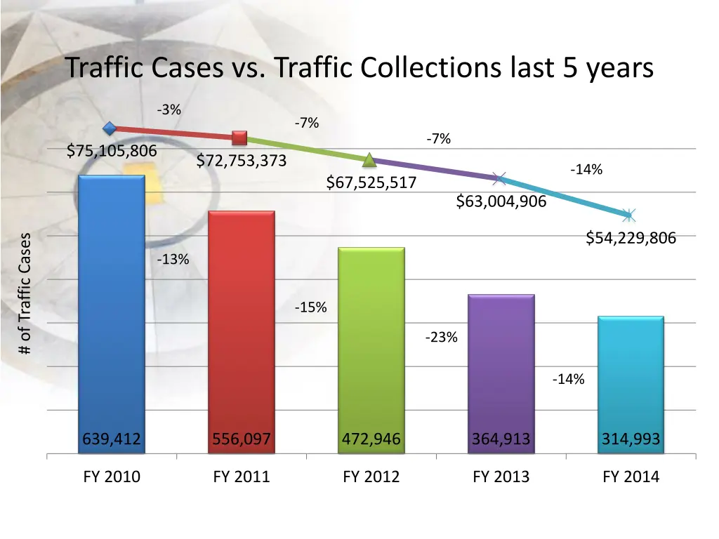 traffic cases vs traffic collections last 5 years